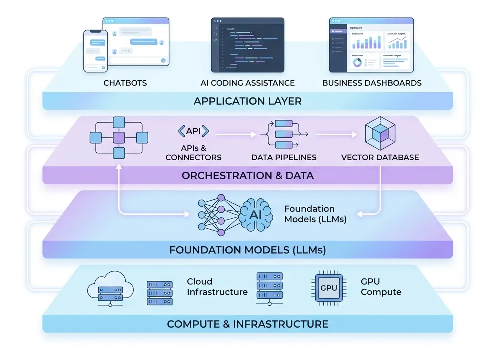 Generative AI Tech Stack