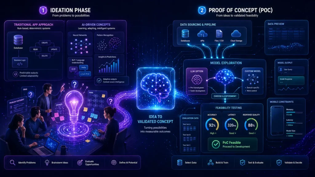 The Ideation and Proof of Concept (PoC) Phase