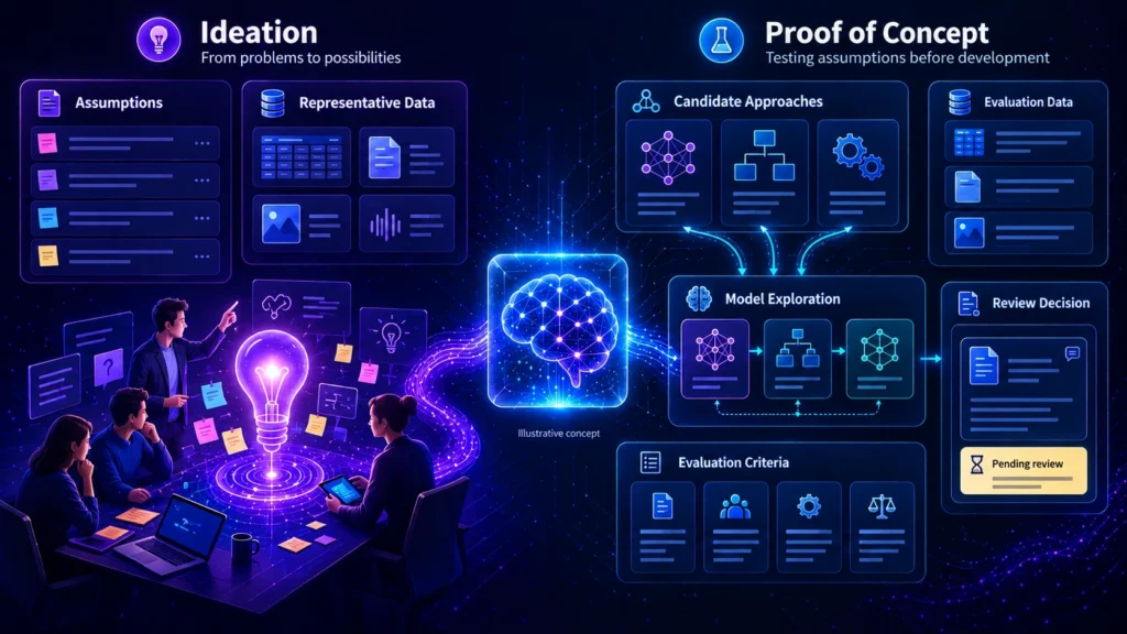Illustrative AI ideation and proof-of-concept evaluation workflow.